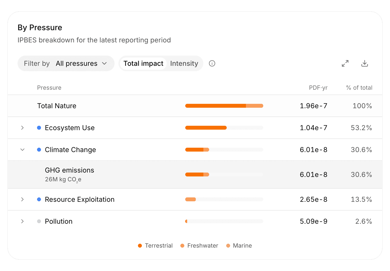 By Pressure card with Total Nature, the Ecosystem Use pressures with their amounts and impacts, and Climate Change