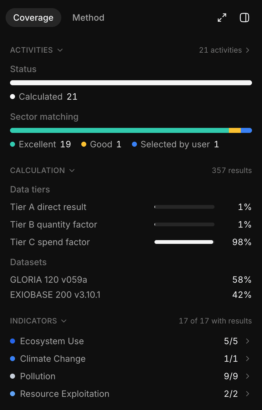 Coverage tab with activity status, sector matching quality, data tiers, datasets, and indicators