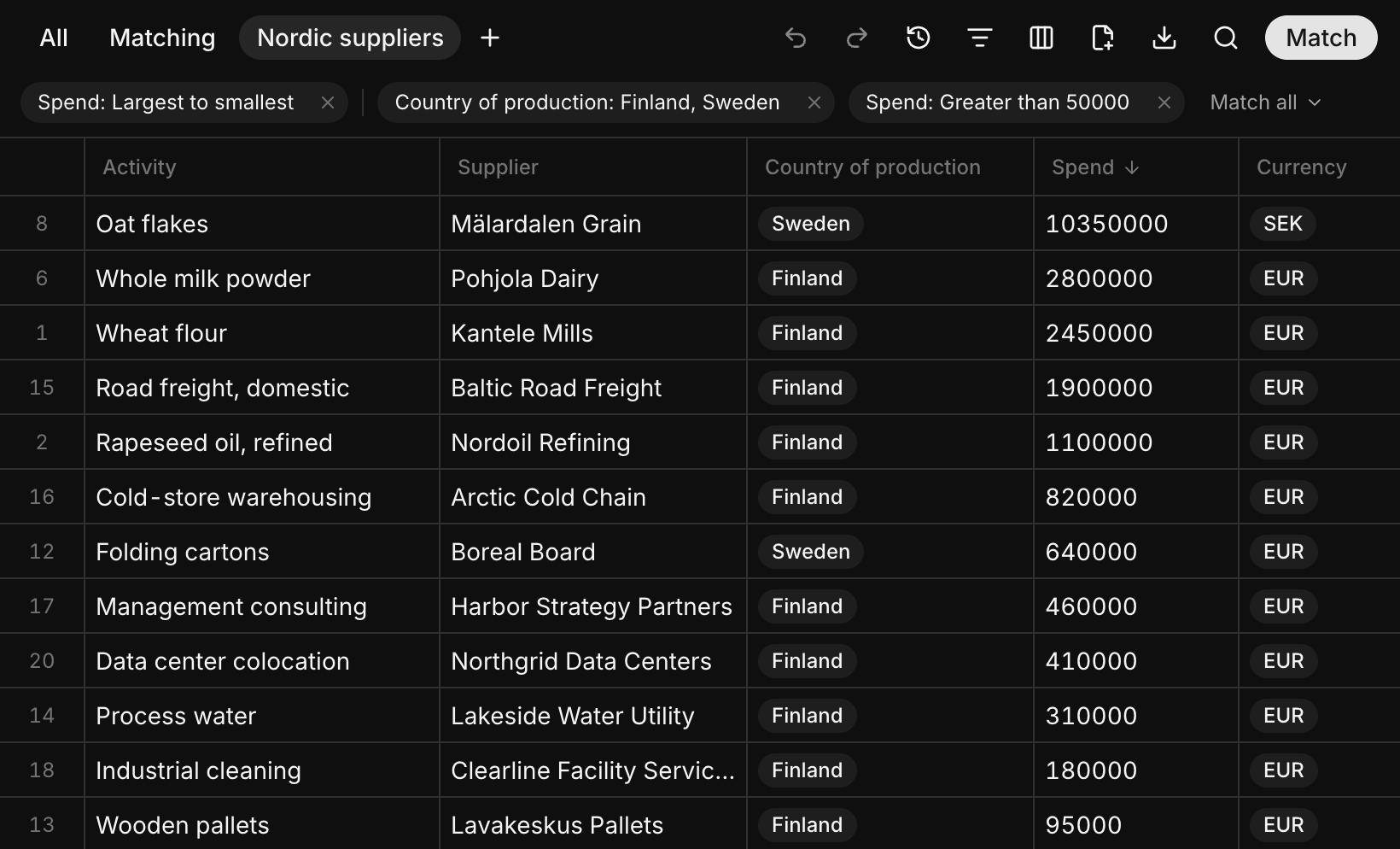 Nordic suppliers view with sort and filter chips and Finnish and Swedish activities sorted by spend