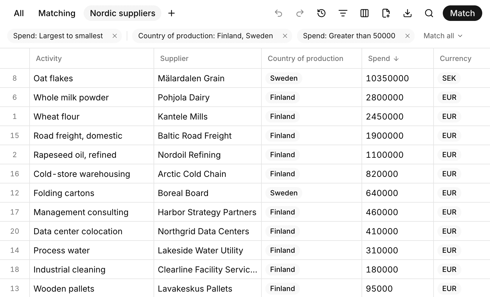 Nordic suppliers view with sort and filter chips and Finnish and Swedish activities sorted by spend