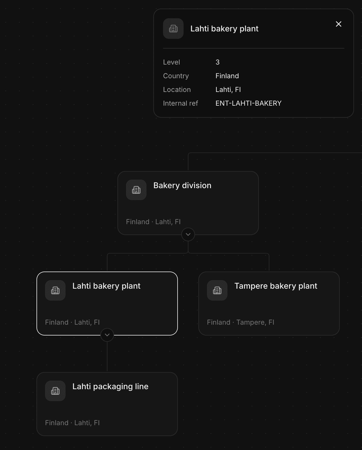Organization hierarchy with Bakery division, Lahti bakery plant selected, and its details: level, country, location, and internal ref