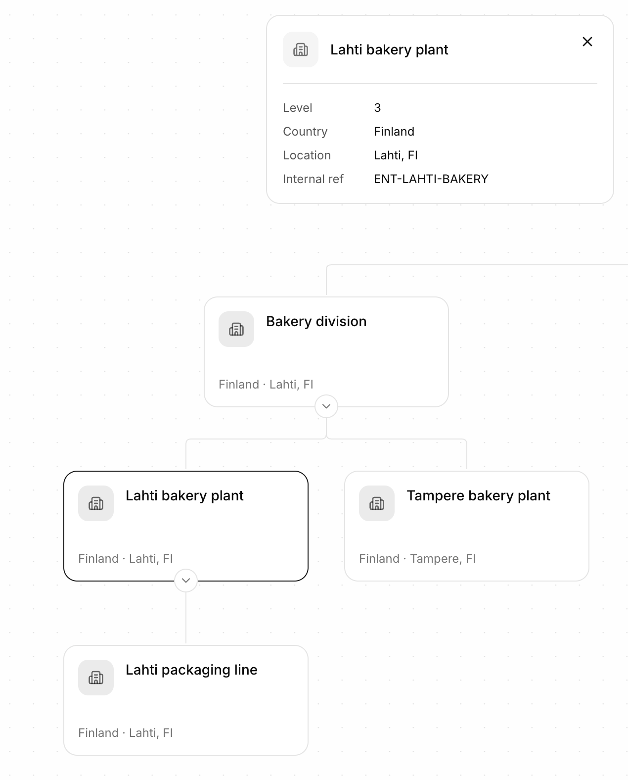 Organization hierarchy with Bakery division, Lahti bakery plant selected, and its details: level, country, location, and internal ref