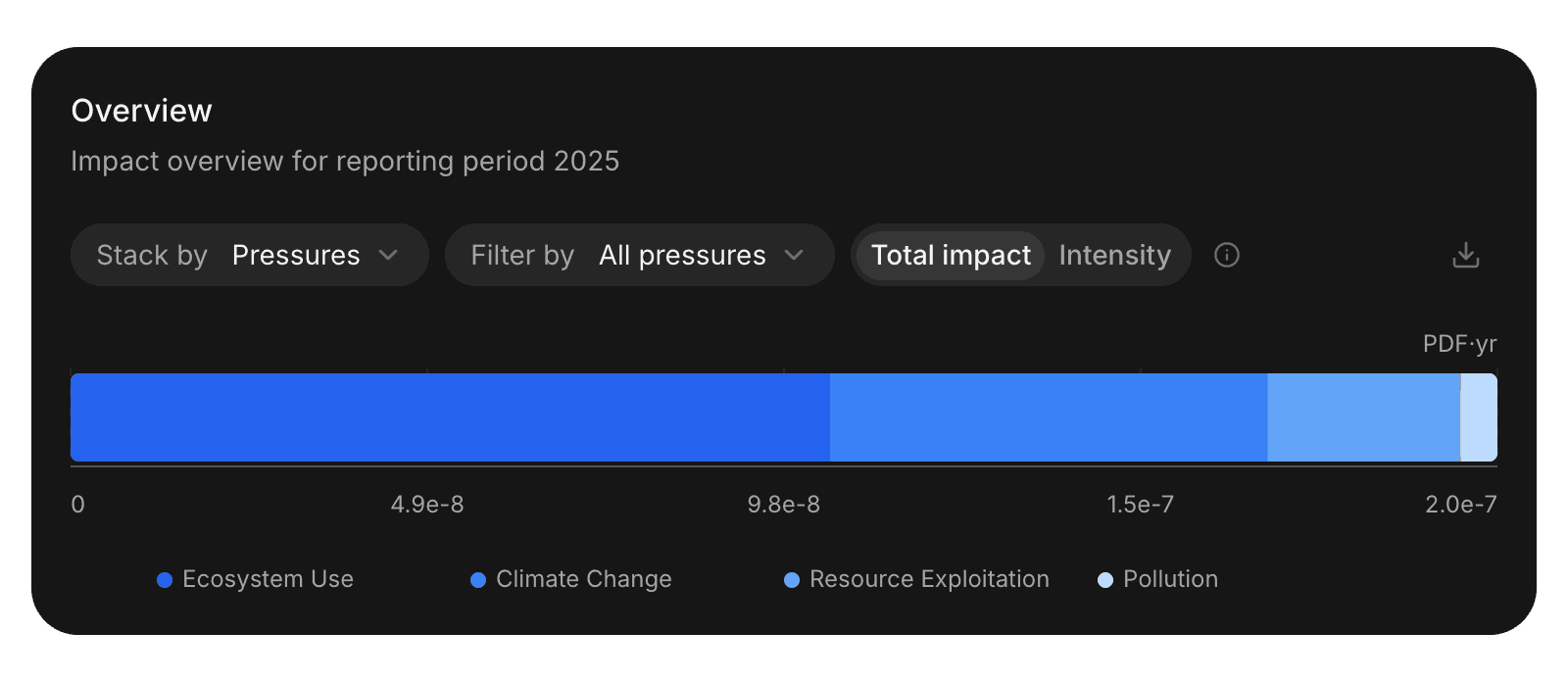 Overview card with the Stack by, Filter by, and Total impact or Intensity controls above a bar of the total biodiversity impact, split by pressure category