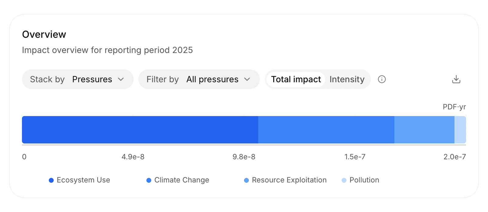 Overview card with the Stack by, Filter by, and Total impact or Intensity controls above a bar of the total biodiversity impact, split by pressure category